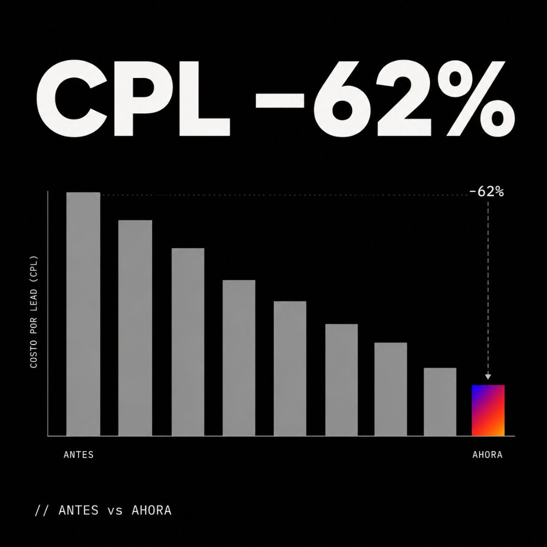 Resultado · CPL −62%